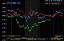 Giá vàng xuống thấp nhất trong hơn 2 tuần, dầu thô rớt mạnh 