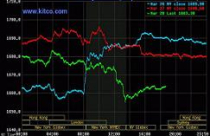 Giá vàng rớt ‘thê thảm’, dầu thô giảm gần 2 USD/thùng 