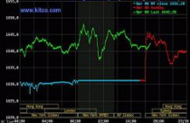 Giá vàng tăng gần 1%, dầu thô rớt xuống dưới 103 USD/thùng 