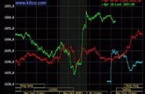 Giá vàng tăng mạnh nhờ chứng khoán rớt thảm, dầu thô còn 101 USD 