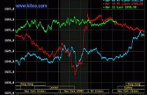 Vàng rớt giá, dầu thô tăng vọt lên gần 103 USD/thùng