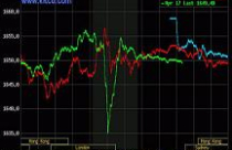 Giá vàng biến động dữ dội, dầu thô vượt 104 USD/thùng