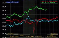 Giá vàng tăng tới 1%, dầu thô lên 104,55 USD/thùng