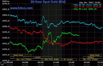 Giá dầu thô ‘rớt thảm’ về 98,49 USD/thùng, vàng tăng trở lại
