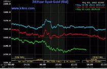 Giá vàng rớt sâu, dầu thô sụt giảm về 102,54 USD/thùng