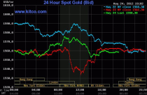 Vàng "khởi nghĩa" thất bại vì USD mạnh