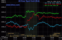 Vàng trong nước tăng nhẹ, USD hạ nhiệt