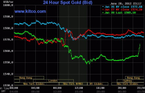 Giá vàng giảm hơn 150.000 đồng/lượng