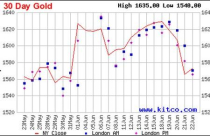 Giá vàng tuần tới: Mốc 1.520 USD/oz có trụ nổi?