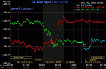 Vàng rớt giá mạnh, dầu thô Brent tăng vọt