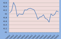 Vàng giảm nhẹ còn 42,1 triệu đồng/lượng