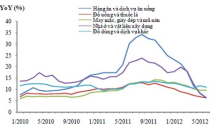 CPI quý 3 được dự báo sẽ tăng dưới 0,3% mỗi tháng