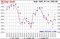 Giá vàng tuần tới: Hy vọng ở FED và gói kích thích tăng trưởng