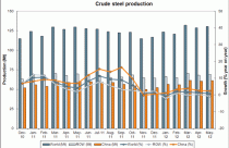 Sản lượng thép thế giới giảm 0,1% so với cùng kỳ