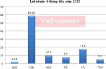Doanh nghiệp bất động sản báo lãi “tượng trưng”, tồn kho hàng nghìn tỷ