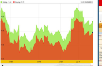 Giá vàng đuối sức