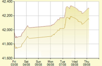 Giá vàng trong nước cao hơn giá thế giới 1,7 triệu đồng/lượng