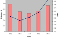 VN-Index tiến gần 400 điểm