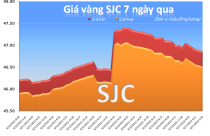 Vàng trong nước giảm 150.000 đồng/lượng