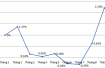 CPI tăng mạnh nhất trong hơn một năm