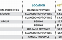 2012- Năm thất bát của tỷ phú bất động sản Trung Quốc