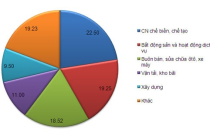 6 ngành ngốn gần 100.000 tỷ đồng nợ xấu