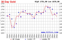 Giá vàng tuần tới: Triển vọng tăng bị cản trở