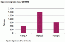 “Hụt” cung căn hộ cao cấp