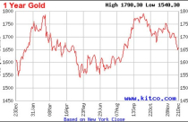Giá vàng sẽ chốt năm 2012 ở mức nào?