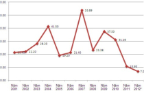 Tăng trưởng tín dụng 2012 lập “kỷ lục” mới