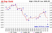 Giá vàng tuần tới: Triển vọng tăng mờ nhạt