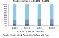 Thị trường căn hộ: Nam Bắc đều giảm giá