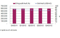 Thị trường văn phòng Tp.HCM sẽ khởi sắc trong năm 2013?