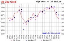 Giá vàng tuần tới: Áp lực giảm lớn dần