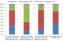 Sẽ hạn chế cấp tín dụng để đầu tư kinh doanh bất động sản