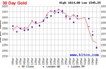 Giá vàng tuần tới: Tình thế thay đổi