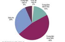Mặt bằng bán lẻ tại trung tâm Tp.HCM vẫn hút khách