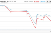 Giá vàng rớt tới 1 triệu đồng/lượng, USD “chợ đen” tăng mạnh
