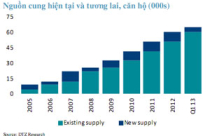 Thị trường căn hộ 2013: Khó vẫn hoàn khó
