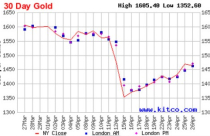 Nhiều chuyên gia tin giá vàng sẽ tăng trong tuần tới