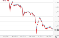 Giá vàng SJC thấp nhất trong 2 tháng
