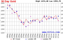 Giá vàng tuần tới: Khả năng “mắc kẹt” cao