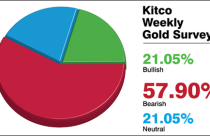 Giá vàng có thể giảm sâu về mức 30 triệu đồng/lượng