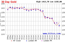 Giá vàng tuần tới: Quý mới, kỳ vọng mới?