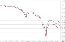 Chênh lệch giá mua-bán vàng lên tới 1 triệu đồng/lượng