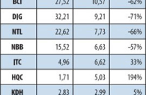 Gác lại “chân” bất động sản