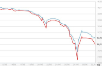 Giá vàng SJC tiếp tục xuống dốc