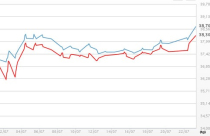 Giá vàng tiến sát 39 triệu đồng/lượng, USD giảm mạnh