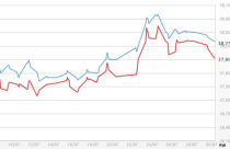 USD tự do kéo vàng giảm giá