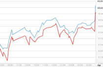 Giá vàng SJC bất ngờ tiệm cận 39 triệu đồng/lượng